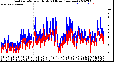 Milwaukee Weather Wind Speed/Gusts<br>by Minute<br>(24 Hours) (Alternate)