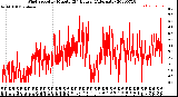 Milwaukee Weather Wind Speed<br>by Minute<br>(24 Hours) (Alternate)