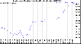 Milwaukee Weather Barometric Pressure<br>per Minute<br>(24 Hours)