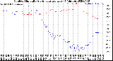 Milwaukee Weather Outdoor Humidity<br>vs Temperature<br>Every 5 Minutes