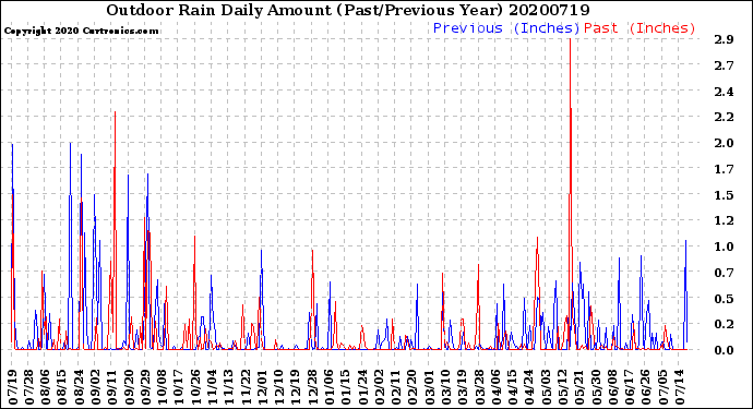 Milwaukee Weather Outdoor Rain<br>Daily Amount<br>(Past/Previous Year)