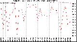 Milwaukee Weather Solar Radiation<br>Avg per Day W/m2/minute