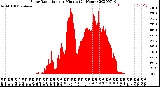 Milwaukee Weather Solar Radiation<br>per Minute<br>(24 Hours)