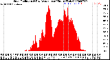 Milwaukee Weather Solar Radiation<br>& Day Average<br>per Minute<br>(Today)