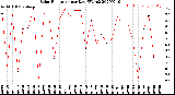 Milwaukee Weather Solar Radiation<br>per Day KW/m2