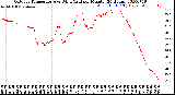 Milwaukee Weather Outdoor Temperature<br>vs Wind Chill<br>per Minute<br>(24 Hours)