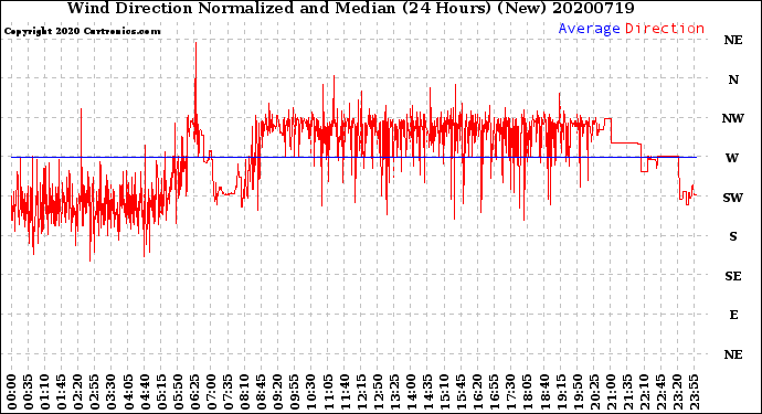 Milwaukee Weather Wind Direction<br>Normalized and Median<br>(24 Hours) (New)