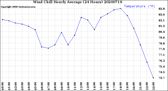 Milwaukee Weather Wind Chill<br>Hourly Average<br>(24 Hours)