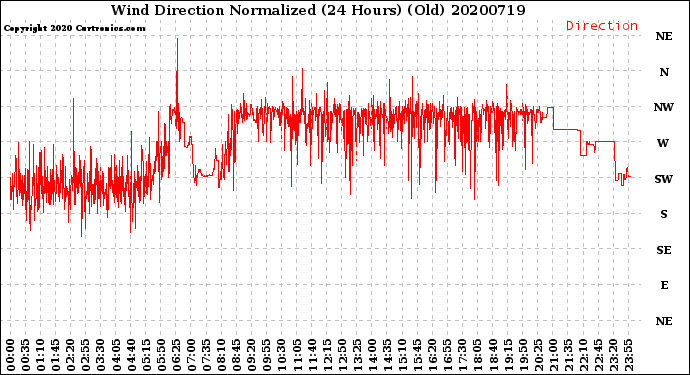 Milwaukee Weather Wind Direction<br>Normalized<br>(24 Hours) (Old)