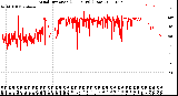 Milwaukee Weather Wind Direction<br>(24 Hours) (Raw)