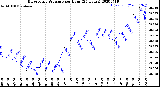 Milwaukee Weather Barometric Pressure<br>per Hour<br>(24 Hours)