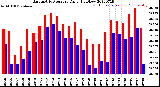 Milwaukee Weather Barometric Pressure<br>Daily High/Low