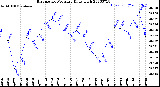 Milwaukee Weather Barometric Pressure<br>Daily High