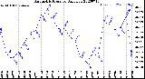 Milwaukee Weather Barometric Pressure<br>Daily Low