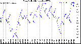 Milwaukee Weather Wind Chill<br>Daily Low