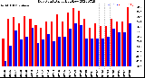 Milwaukee Weather Dew Point<br>Daily High/Low