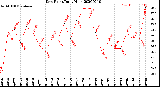 Milwaukee Weather Dew Point<br>Daily High