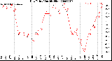 Milwaukee Weather Dew Point<br>Monthly High