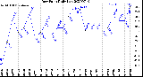 Milwaukee Weather Dew Point<br>Daily Low