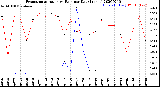 Milwaukee Weather Evapotranspiration<br>vs Rain per Day<br>(Inches)