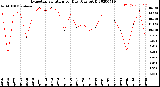 Milwaukee Weather Evapotranspiration<br>per Day (Ozs sq/ft)