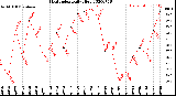 Milwaukee Weather Heat Index<br>Daily High