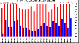 Milwaukee Weather Outdoor Humidity<br>Daily High/Low