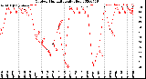 Milwaukee Weather Outdoor Humidity<br>Daily High