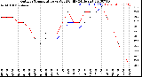 Milwaukee Weather Outdoor Temperature<br>vs Wind Chill<br>(24 Hours)