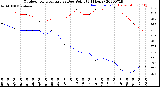 Milwaukee Weather Outdoor Temperature<br>vs Dew Point<br>(24 Hours)