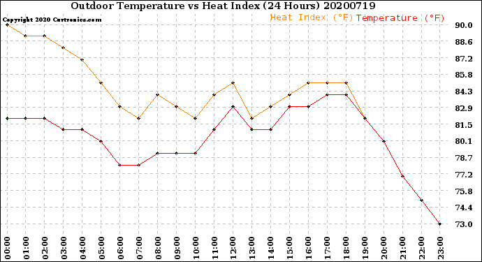 Milwaukee Weather Outdoor Temperature<br>vs Heat Index<br>(24 Hours)