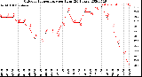 Milwaukee Weather Outdoor Temperature<br>per Hour<br>(24 Hours)