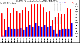 Milwaukee Weather Outdoor Temperature<br>Daily High/Low