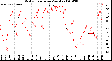 Milwaukee Weather Outdoor Temperature<br>Daily High