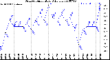 Milwaukee Weather Outdoor Temperature<br>Daily Low