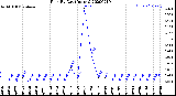 Milwaukee Weather Rain<br>By Day<br>(Inches)