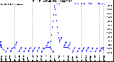 Milwaukee Weather Rain Rate<br>Daily High