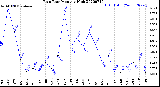 Milwaukee Weather Rain Rate<br>Monthly High