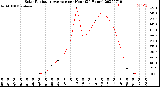 Milwaukee Weather Solar Radiation Average<br>per Hour<br>(24 Hours)