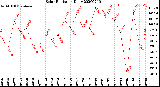 Milwaukee Weather Solar Radiation<br>Daily