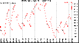 Milwaukee Weather THSW Index<br>Daily High