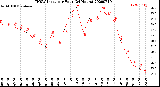 Milwaukee Weather THSW Index<br>per Hour<br>(24 Hours)