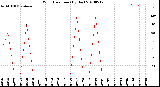 Milwaukee Weather Wind Direction<br>(By Day)