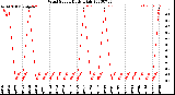 Milwaukee Weather Wind Speed<br>Daily High