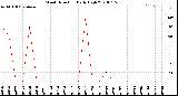 Milwaukee Weather Wind Direction<br>Daily High