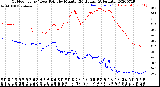 Milwaukee Weather Outdoor Temp / Dew Point<br>by Minute<br>(24 Hours) (Alternate)