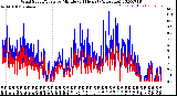 Milwaukee Weather Wind Speed/Gusts<br>by Minute<br>(24 Hours) (Alternate)