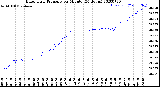 Milwaukee Weather Barometric Pressure<br>per Minute<br>(24 Hours)