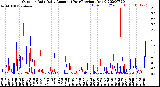 Milwaukee Weather Outdoor Rain<br>Daily Amount<br>(Past/Previous Year)