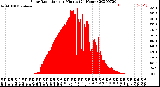 Milwaukee Weather Solar Radiation<br>per Minute<br>(24 Hours)